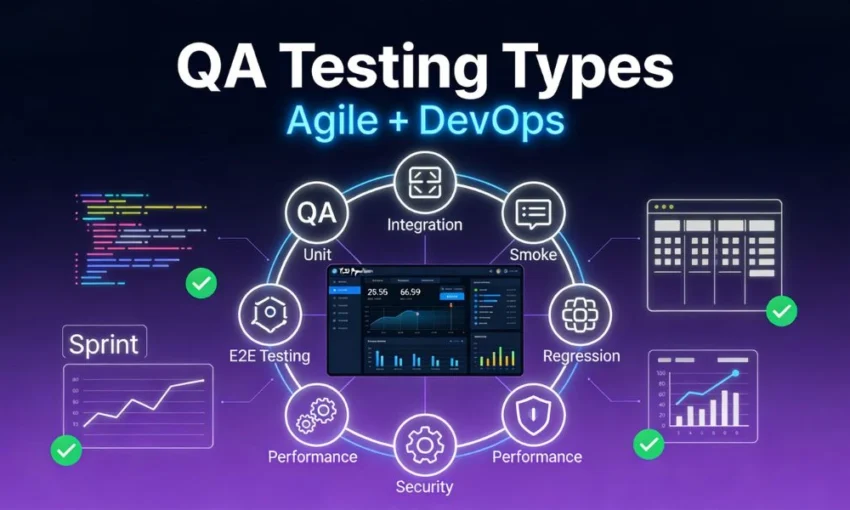 A circular diagram of Agile and DevOps QA testing types, including unit, integration, smoke, and performance tests.